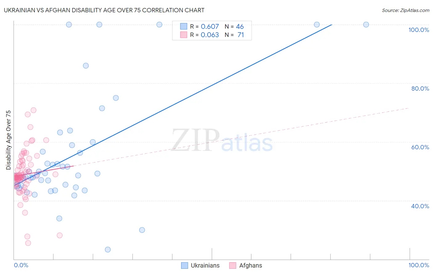 Ukrainian vs Afghan Disability Age Over 75