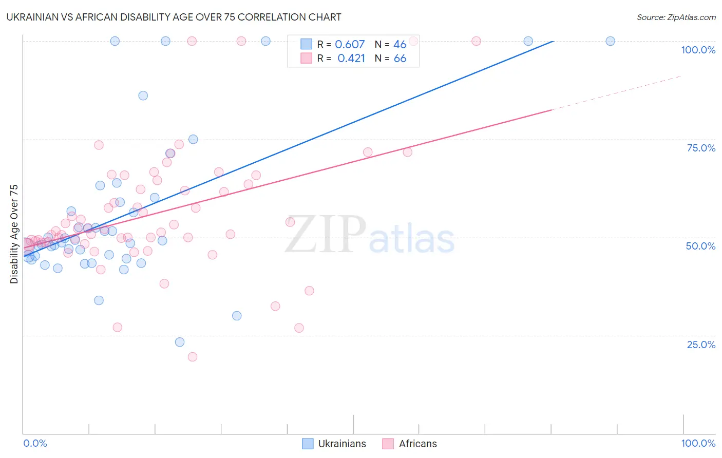 Ukrainian vs African Disability Age Over 75