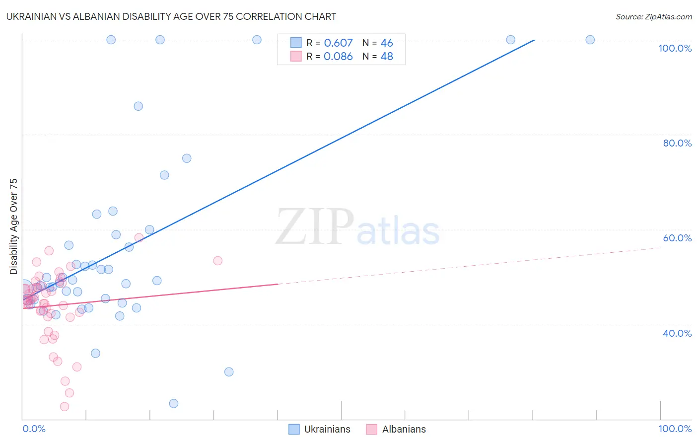 Ukrainian vs Albanian Disability Age Over 75