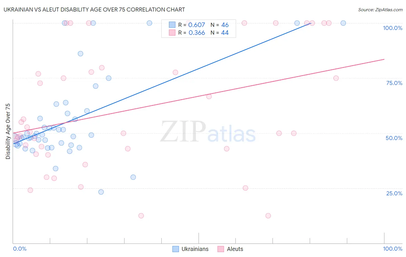 Ukrainian vs Aleut Disability Age Over 75