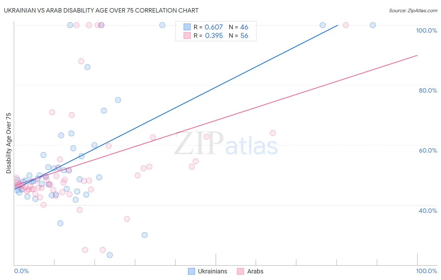 Ukrainian vs Arab Disability Age Over 75