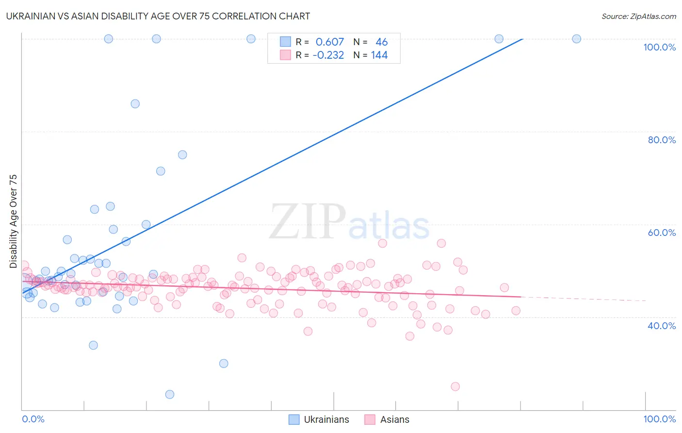 Ukrainian vs Asian Disability Age Over 75
