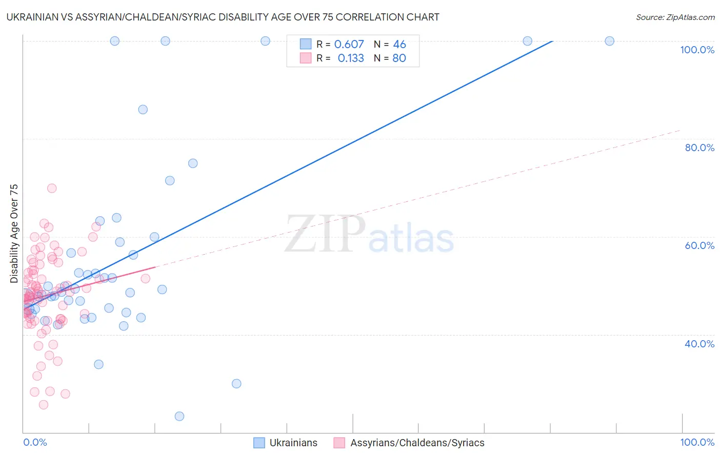 Ukrainian vs Assyrian/Chaldean/Syriac Disability Age Over 75