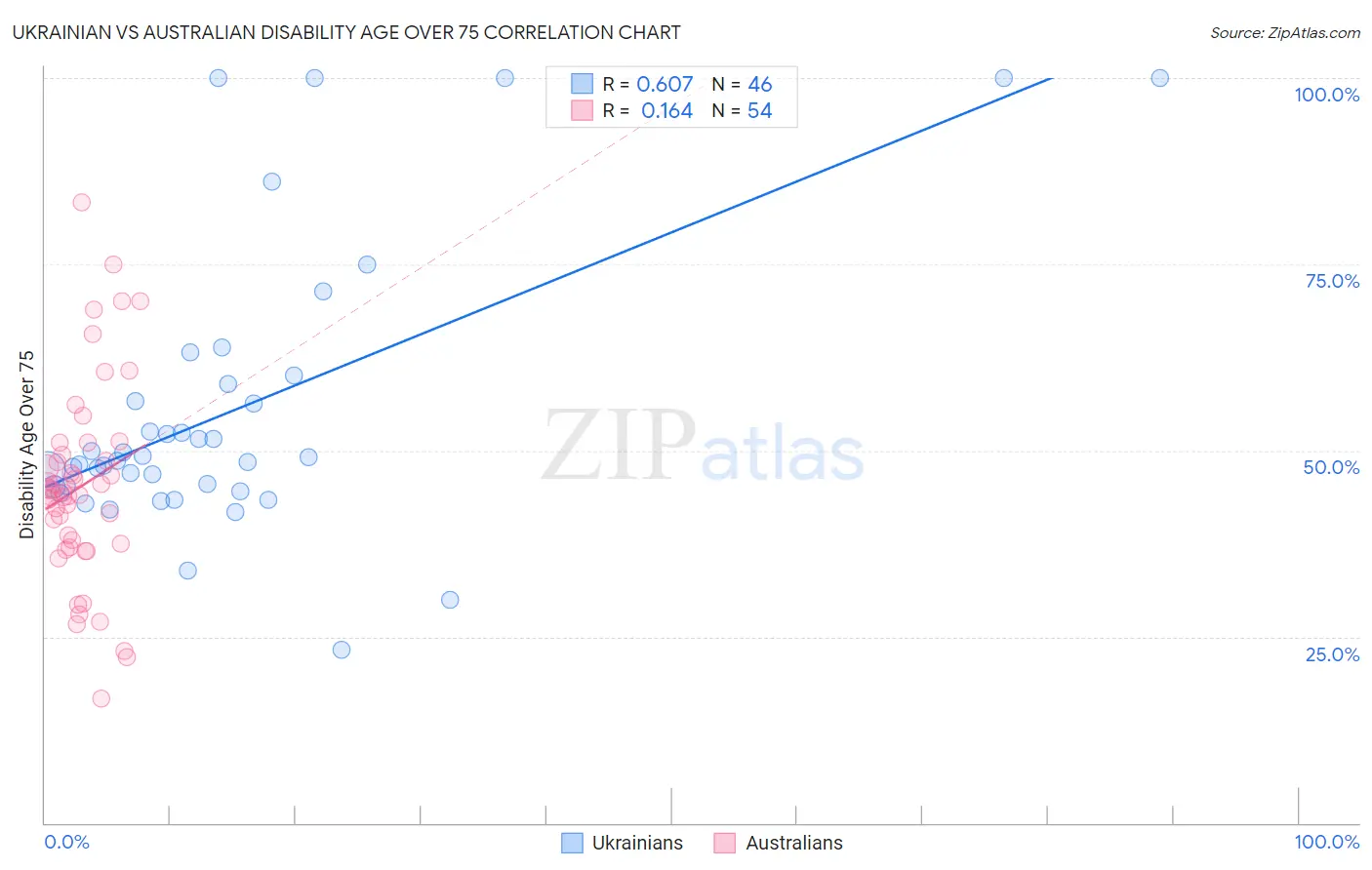 Ukrainian vs Australian Disability Age Over 75