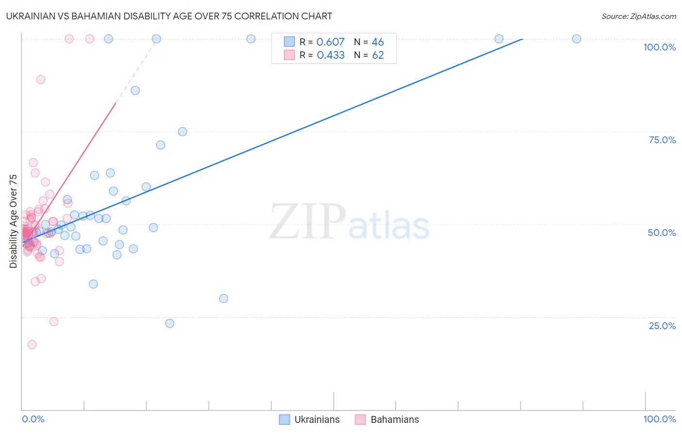Ukrainian vs Bahamian Disability Age Over 75