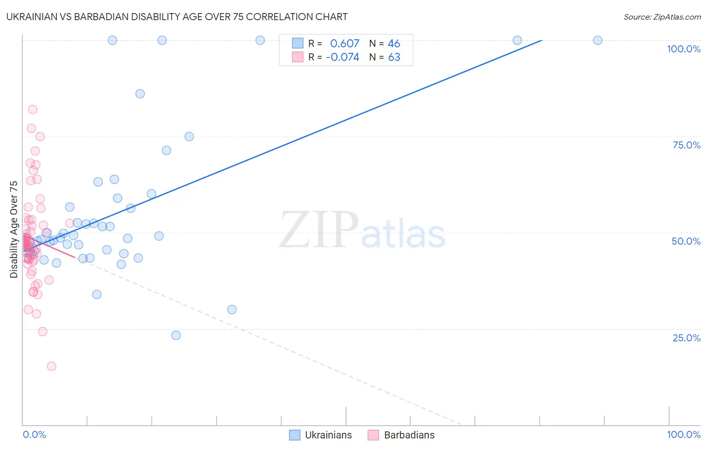 Ukrainian vs Barbadian Disability Age Over 75