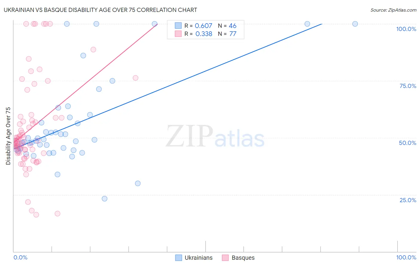 Ukrainian vs Basque Disability Age Over 75