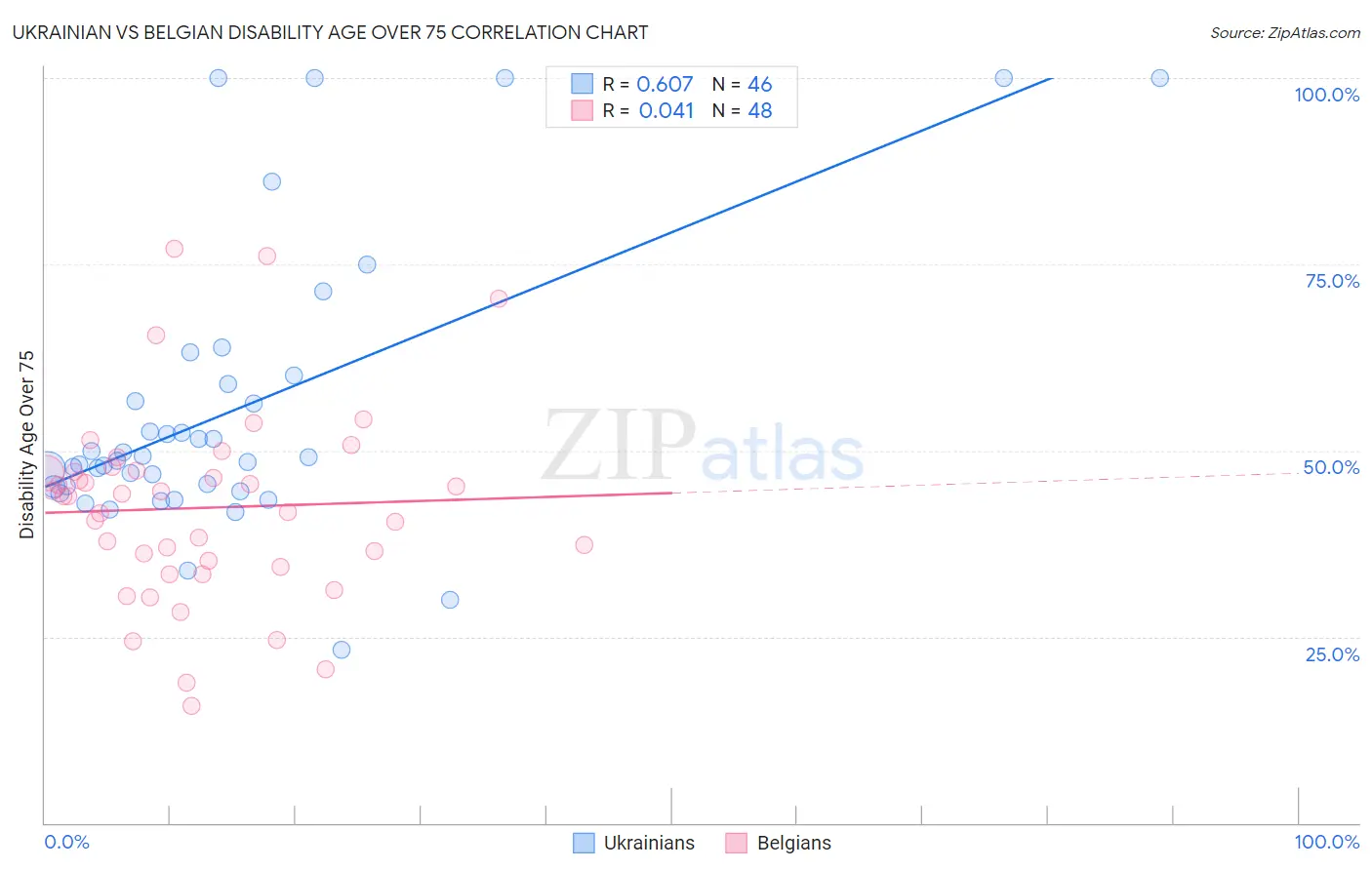 Ukrainian vs Belgian Disability Age Over 75