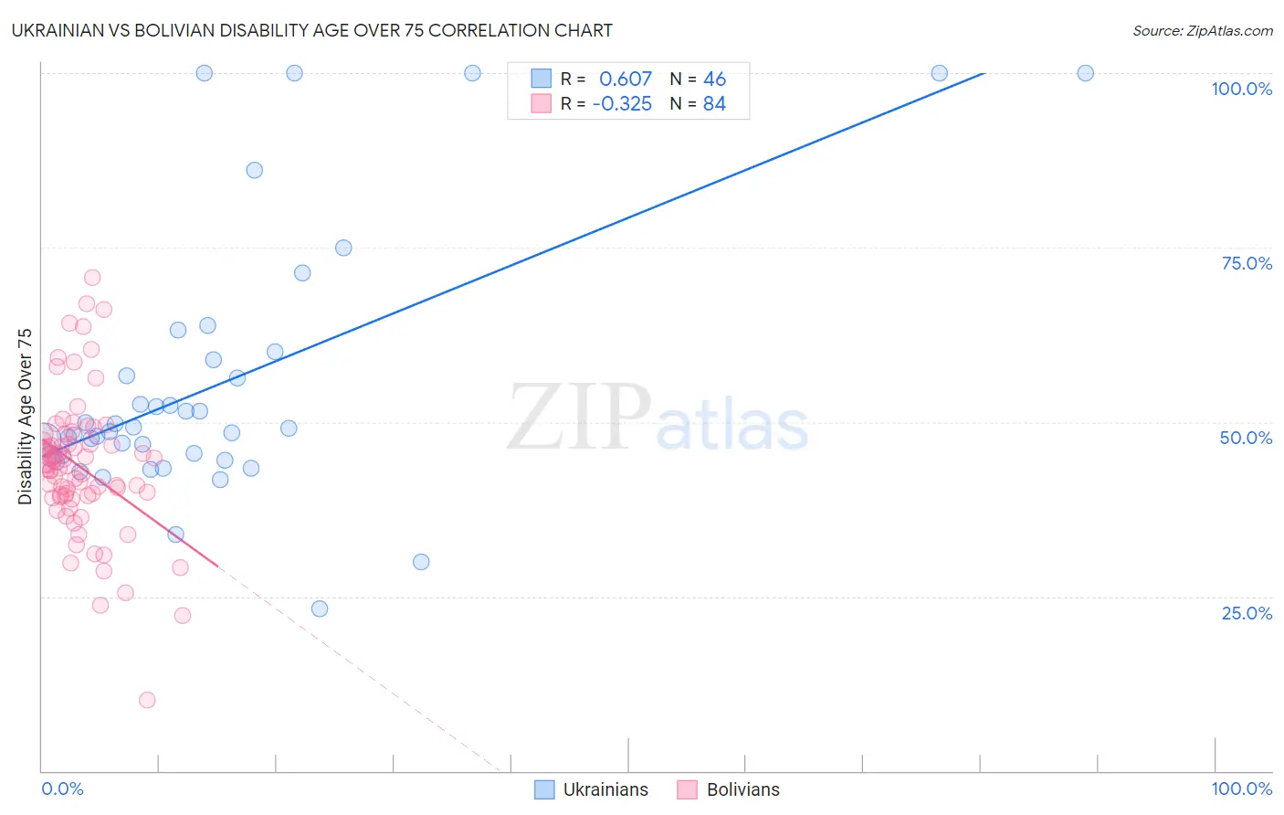 Ukrainian vs Bolivian Disability Age Over 75