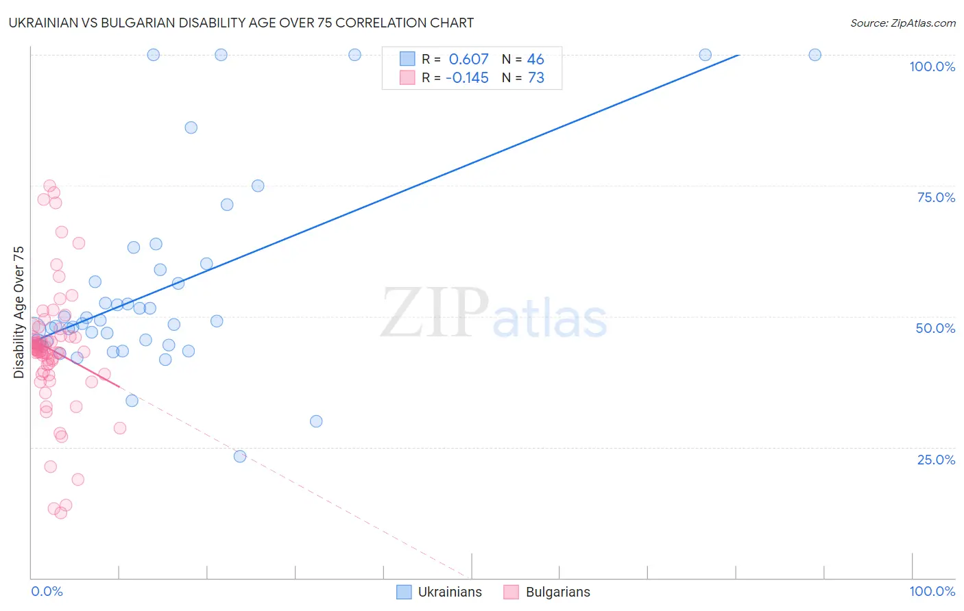 Ukrainian vs Bulgarian Disability Age Over 75