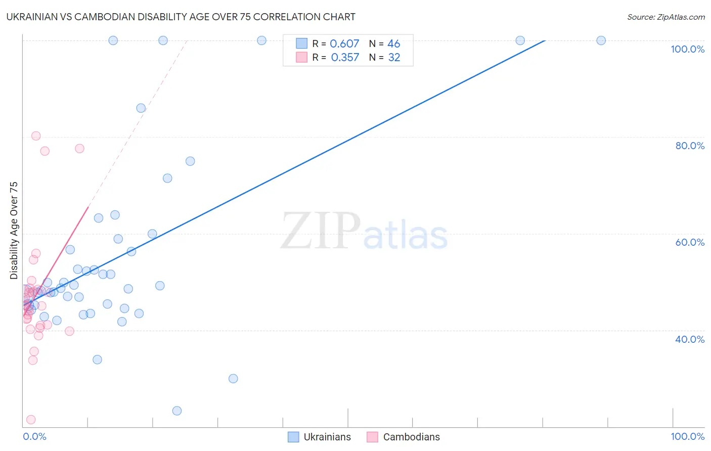 Ukrainian vs Cambodian Disability Age Over 75
