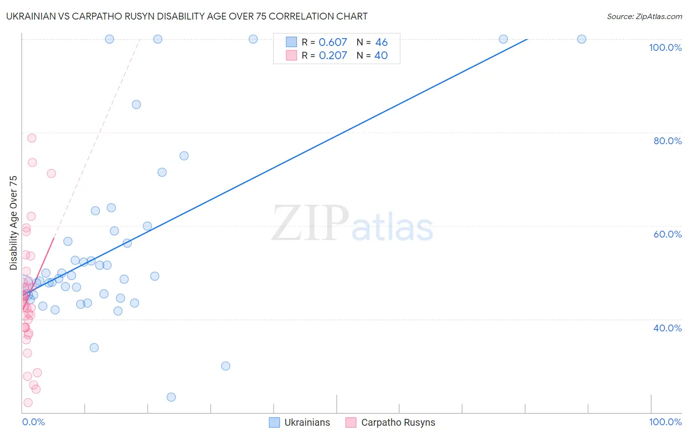 Ukrainian vs Carpatho Rusyn Disability Age Over 75