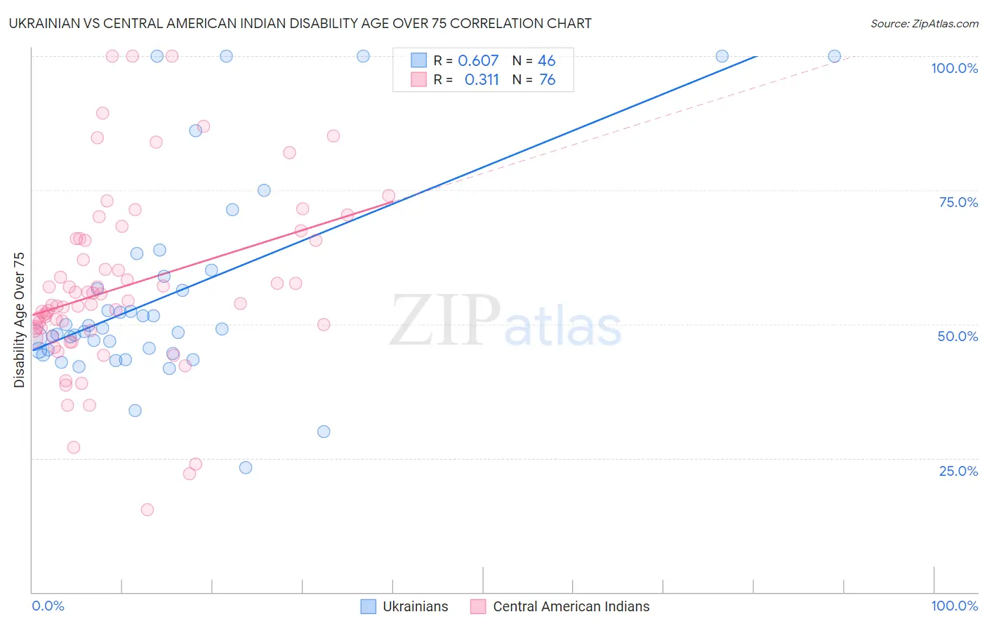 Ukrainian vs Central American Indian Disability Age Over 75