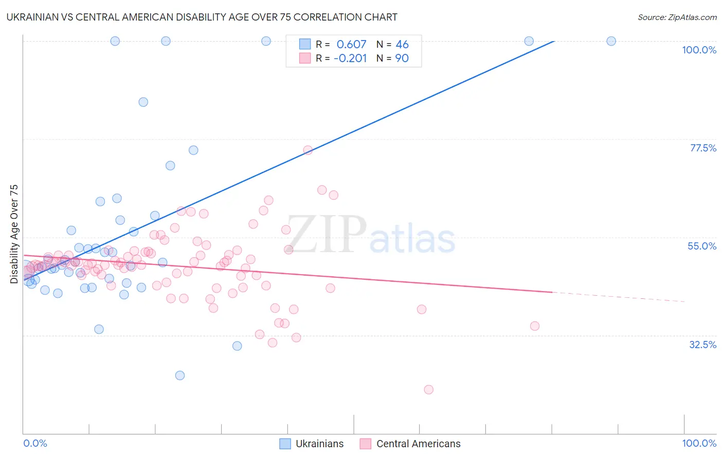 Ukrainian vs Central American Disability Age Over 75