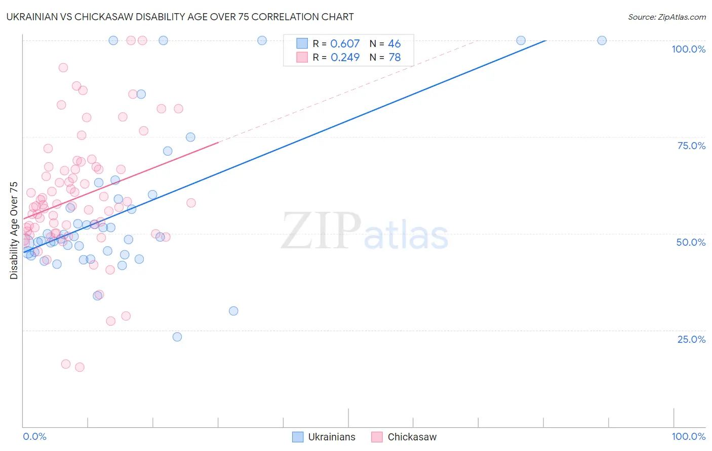 Ukrainian vs Chickasaw Disability Age Over 75