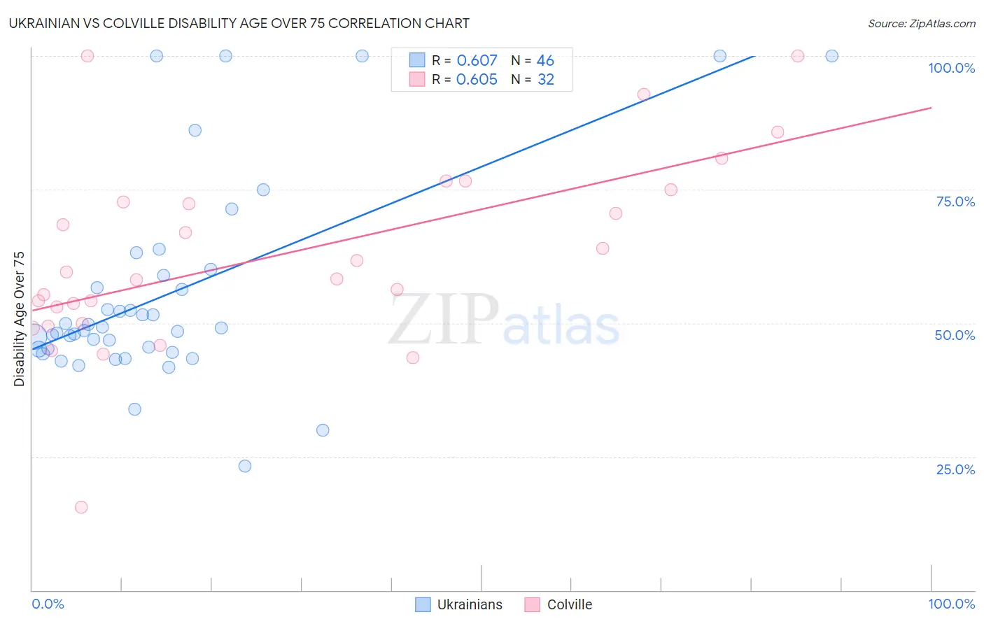 Ukrainian vs Colville Disability Age Over 75