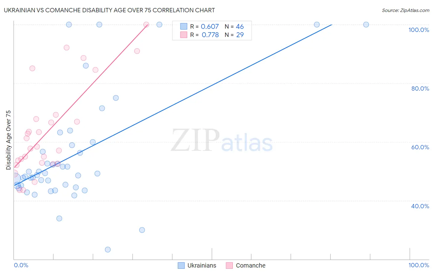 Ukrainian vs Comanche Disability Age Over 75