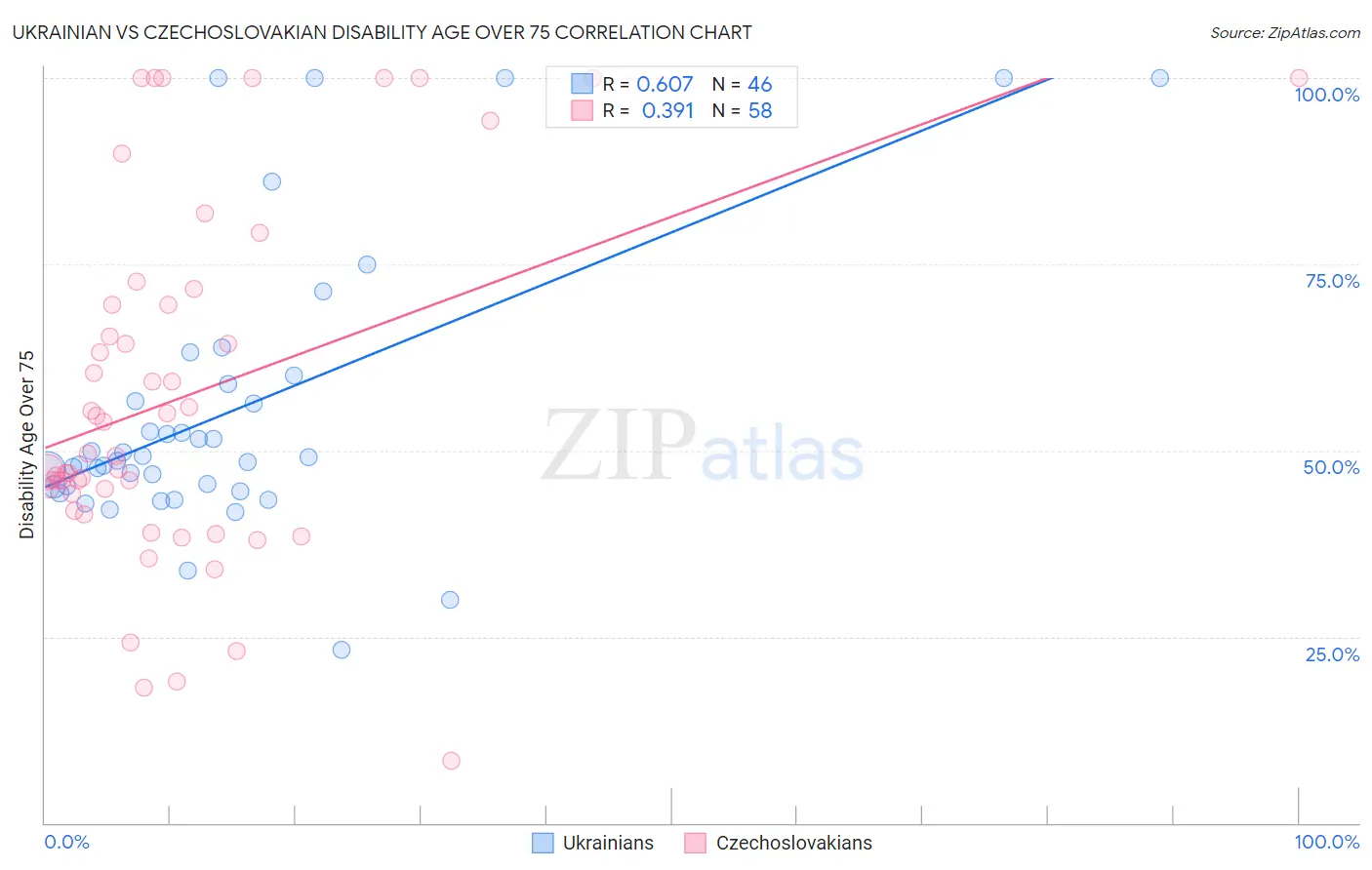 Ukrainian vs Czechoslovakian Disability Age Over 75