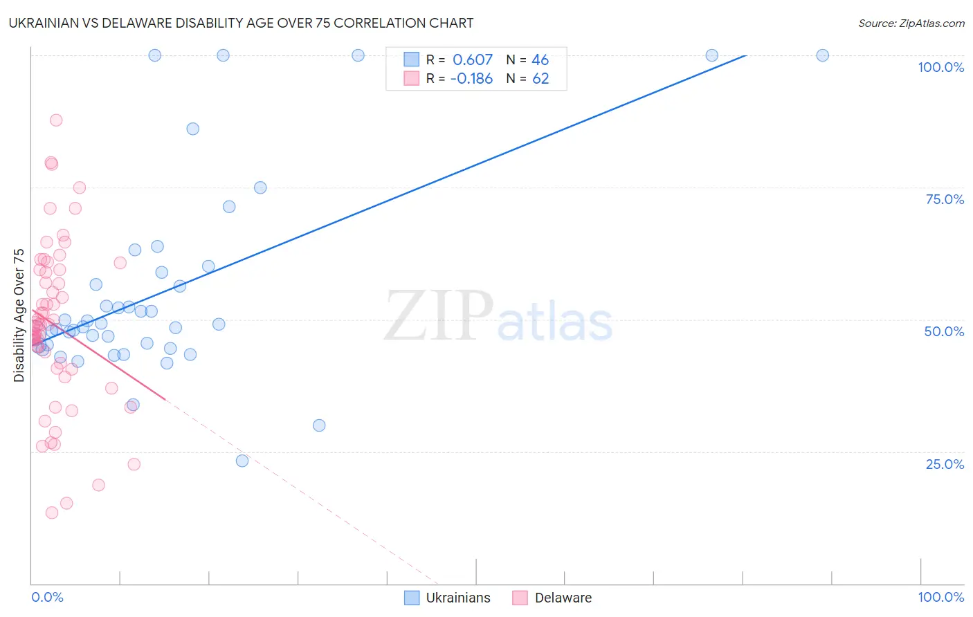 Ukrainian vs Delaware Disability Age Over 75