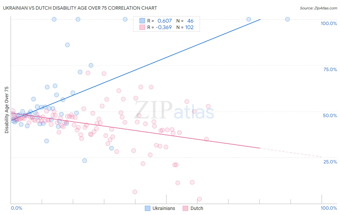 Ukrainian vs Dutch Disability Age Over 75