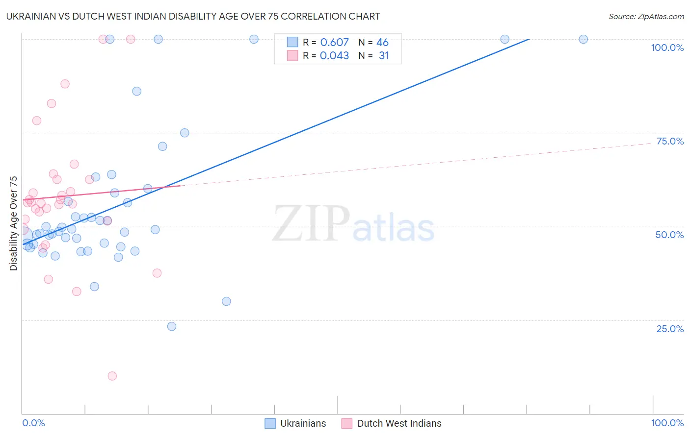 Ukrainian vs Dutch West Indian Disability Age Over 75