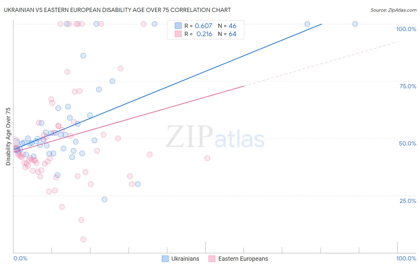 Ukrainian vs Eastern European Disability Age Over 75