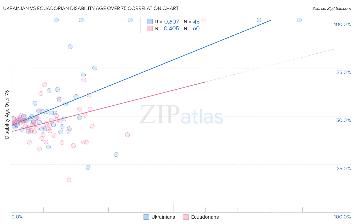 Ukrainian vs Ecuadorian Disability Age Over 75