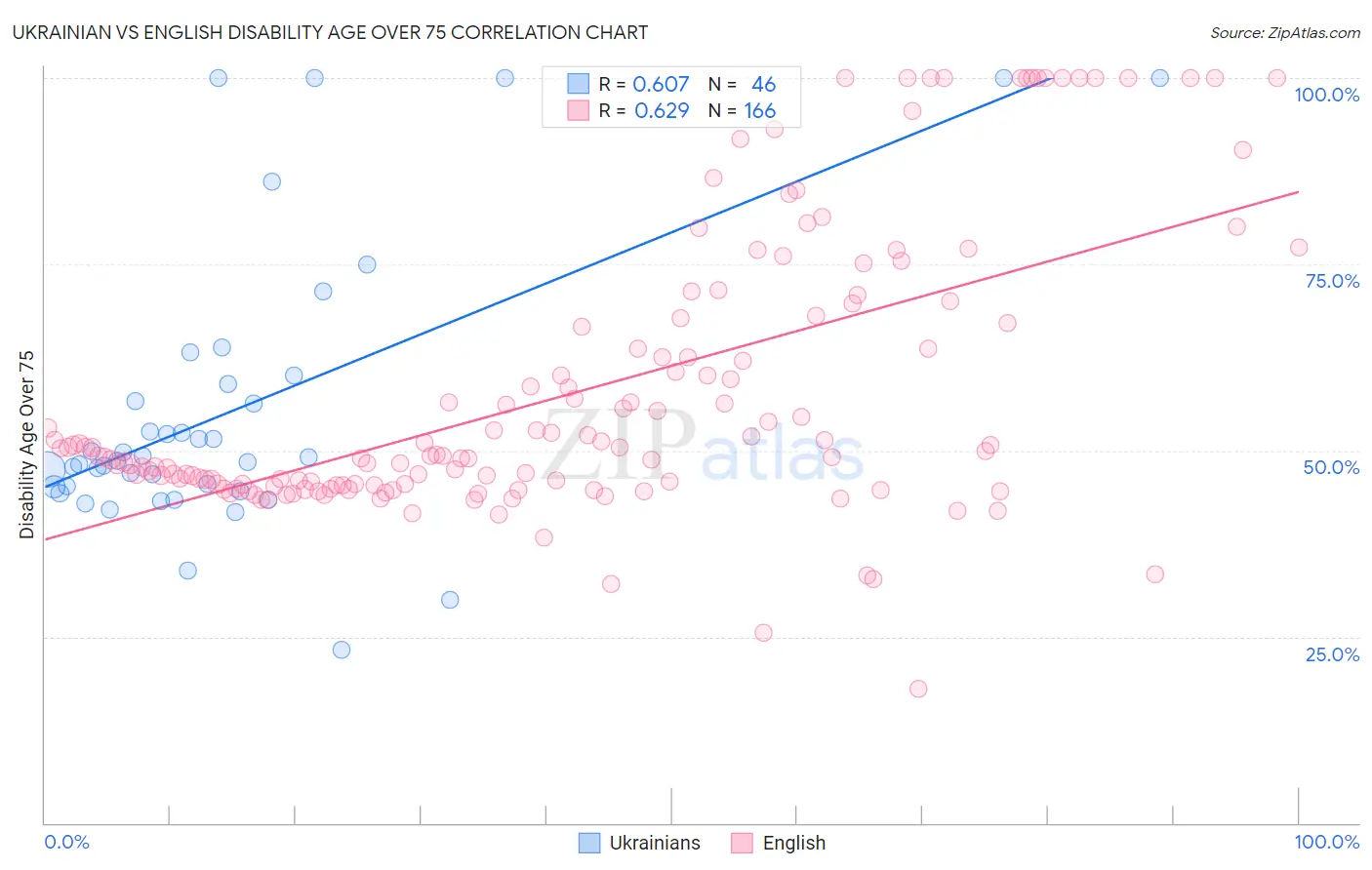 Ukrainian vs English Disability Age Over 75