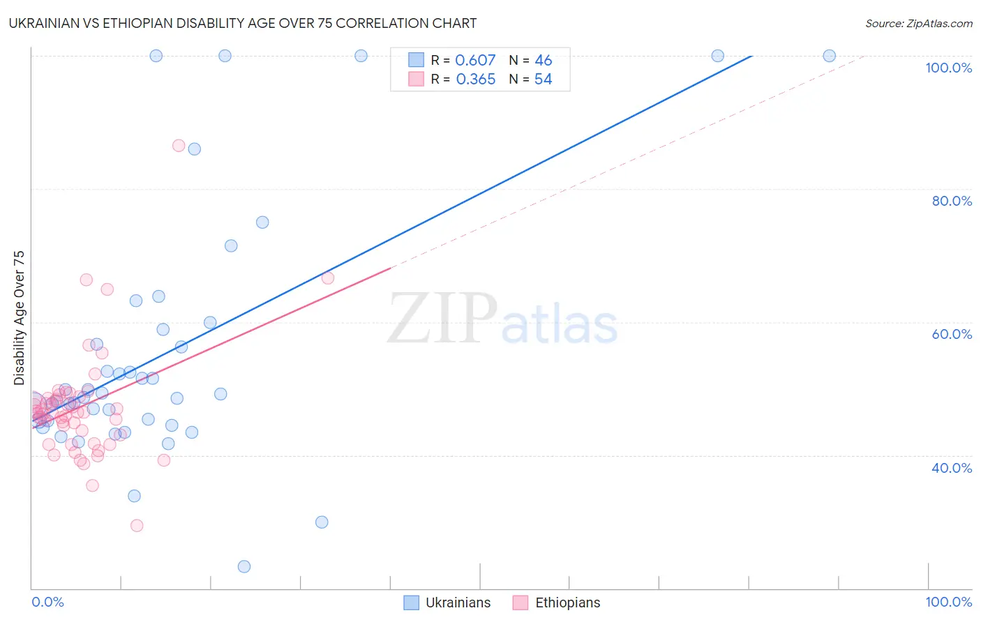 Ukrainian vs Ethiopian Disability Age Over 75