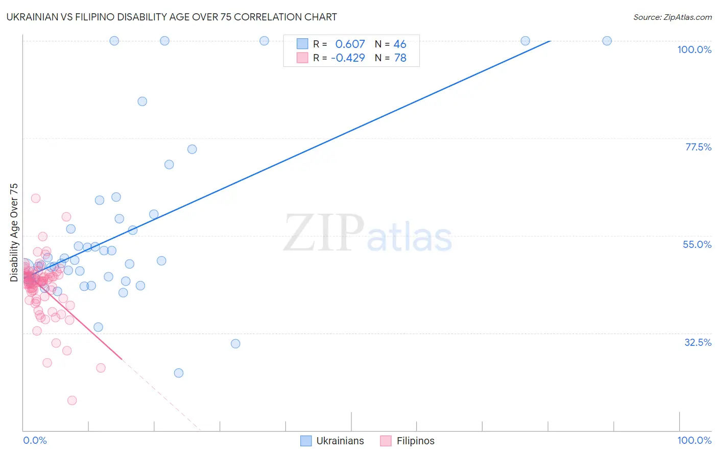 Ukrainian vs Filipino Disability Age Over 75
