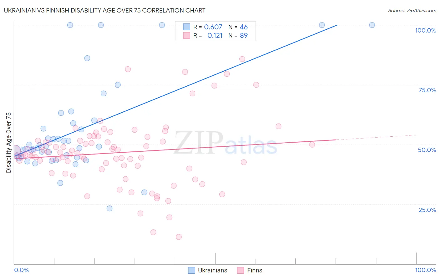 Ukrainian vs Finnish Disability Age Over 75