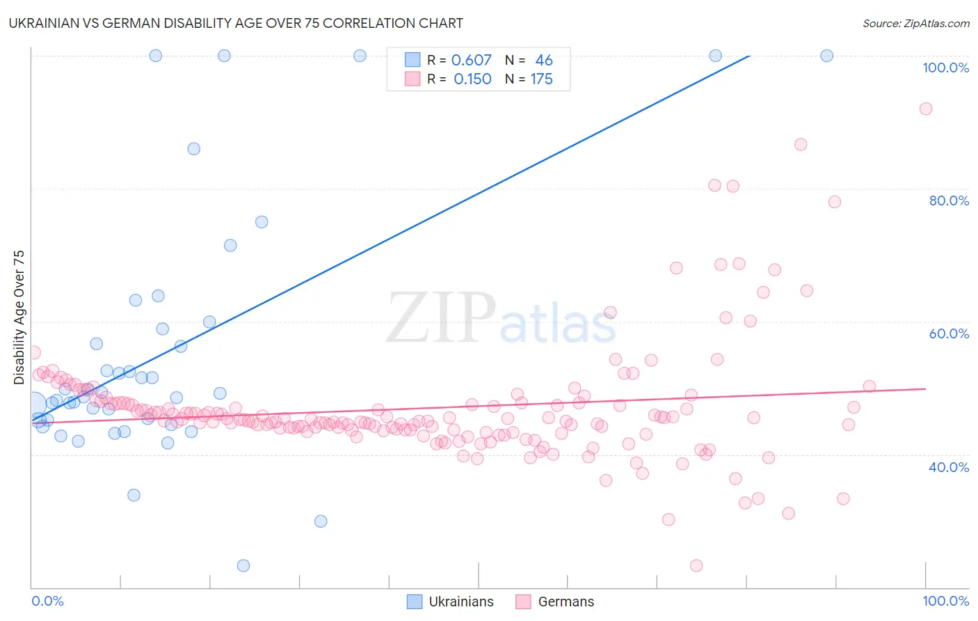Ukrainian vs German Disability Age Over 75
