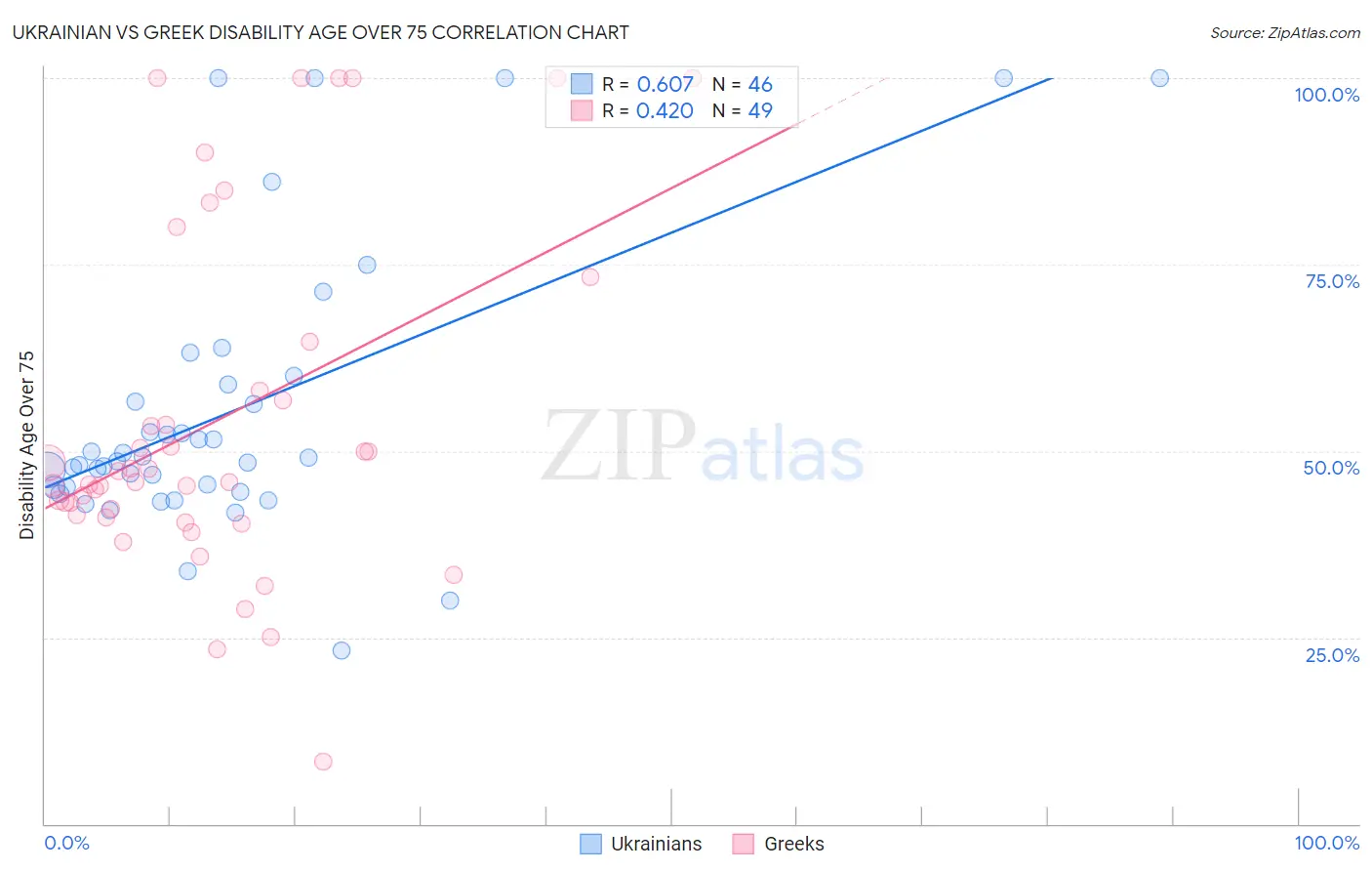 Ukrainian vs Greek Disability Age Over 75