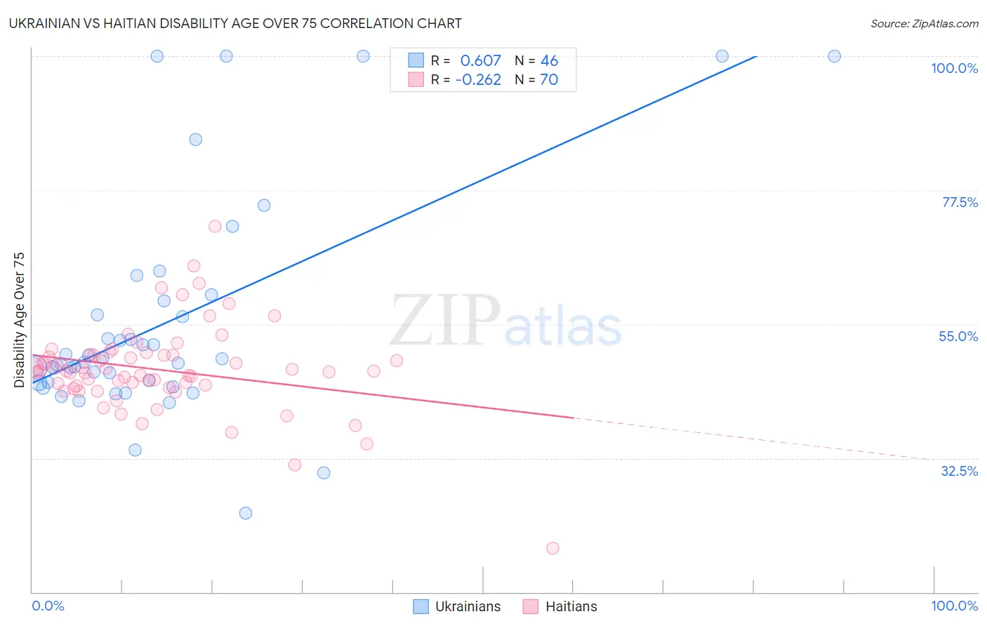 Ukrainian vs Haitian Disability Age Over 75