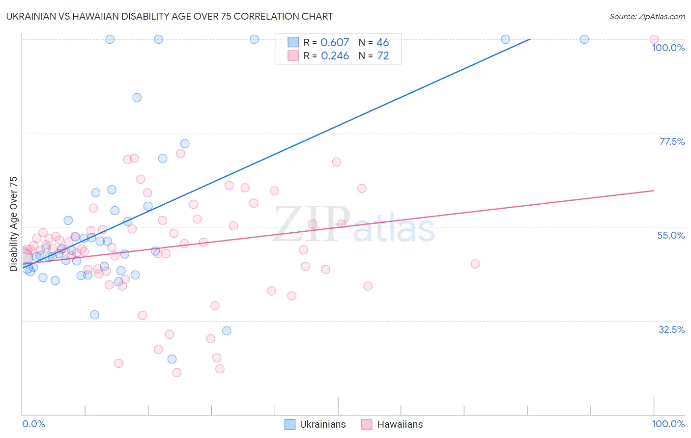 Ukrainian vs Hawaiian Disability Age Over 75