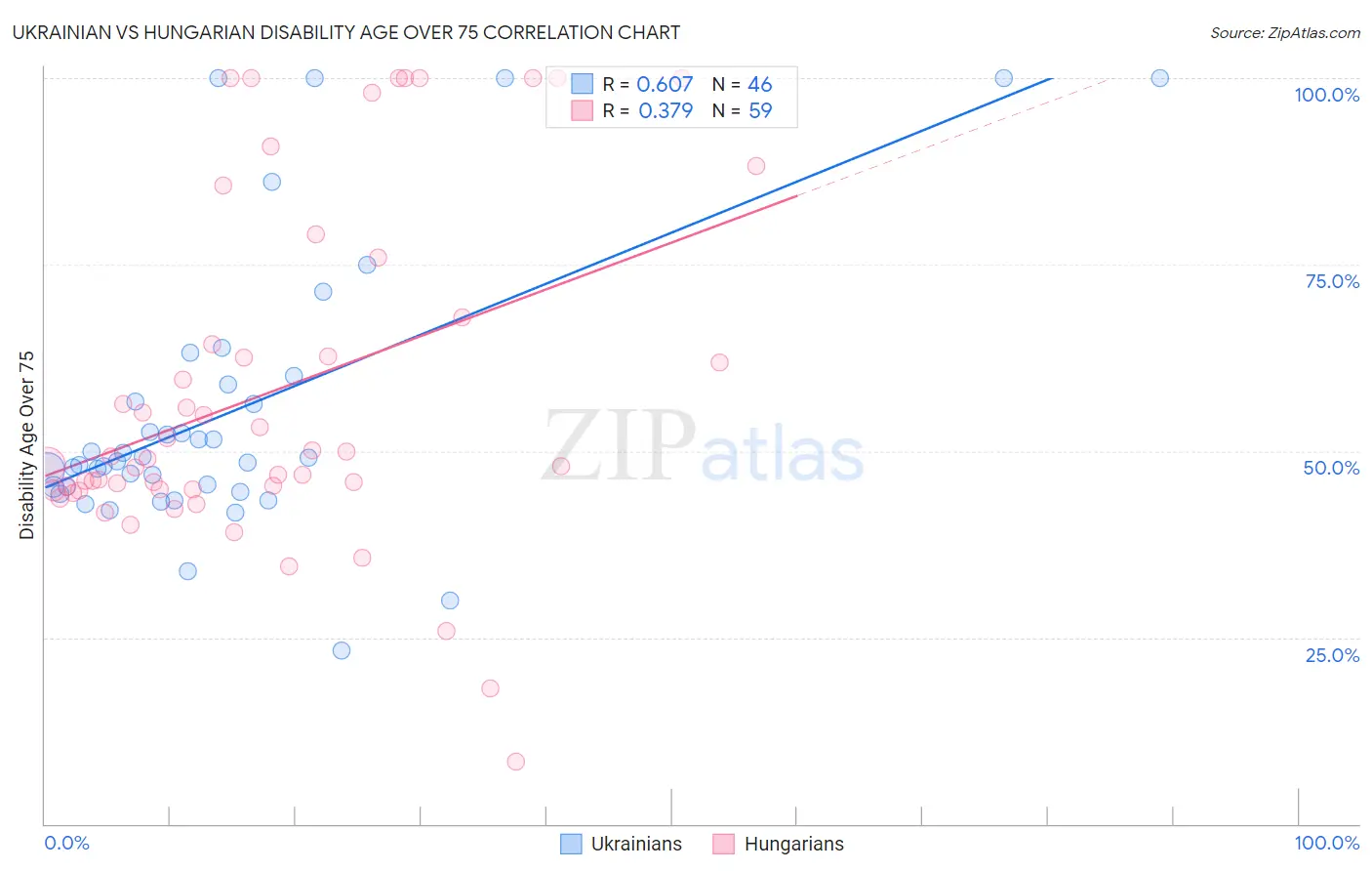 Ukrainian vs Hungarian Disability Age Over 75