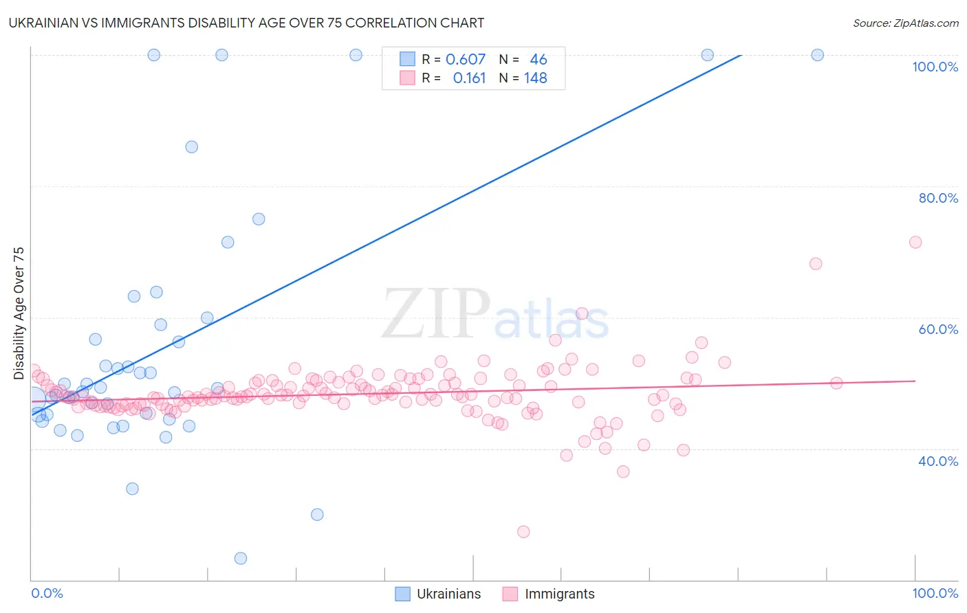 Ukrainian vs Immigrants Disability Age Over 75