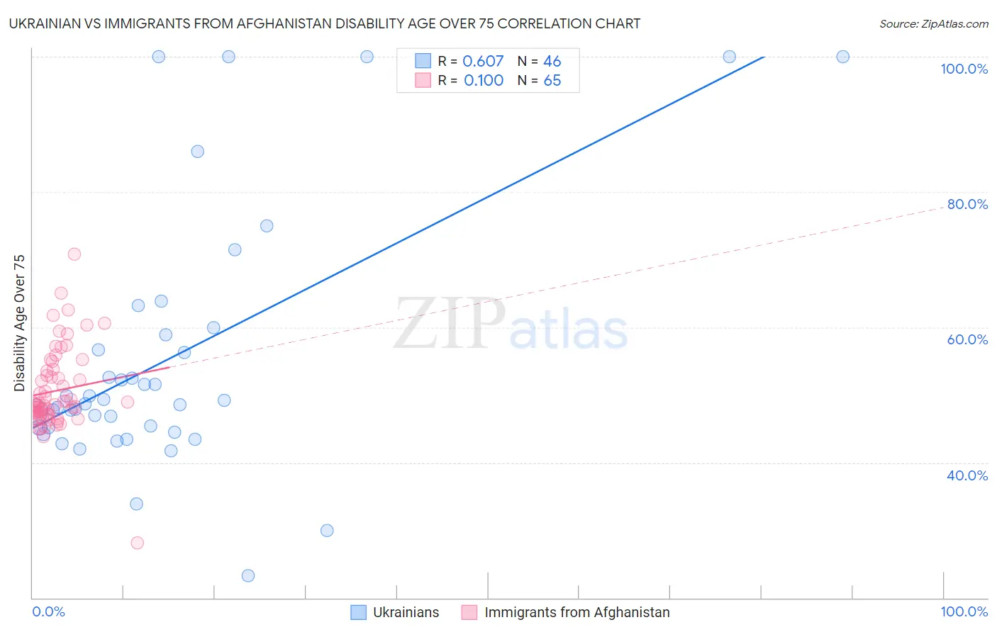 Ukrainian vs Immigrants from Afghanistan Disability Age Over 75