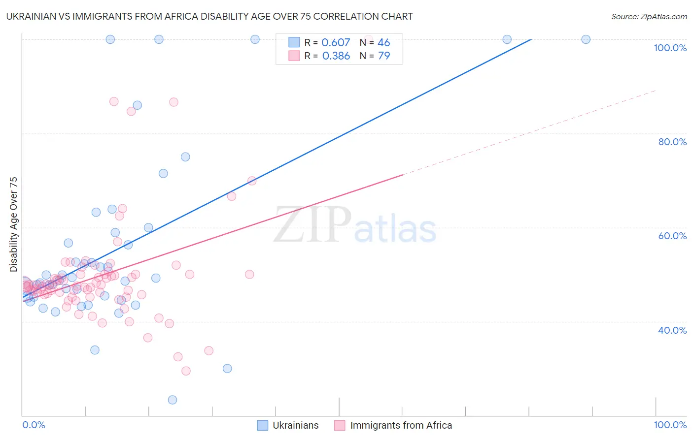 Ukrainian vs Immigrants from Africa Disability Age Over 75