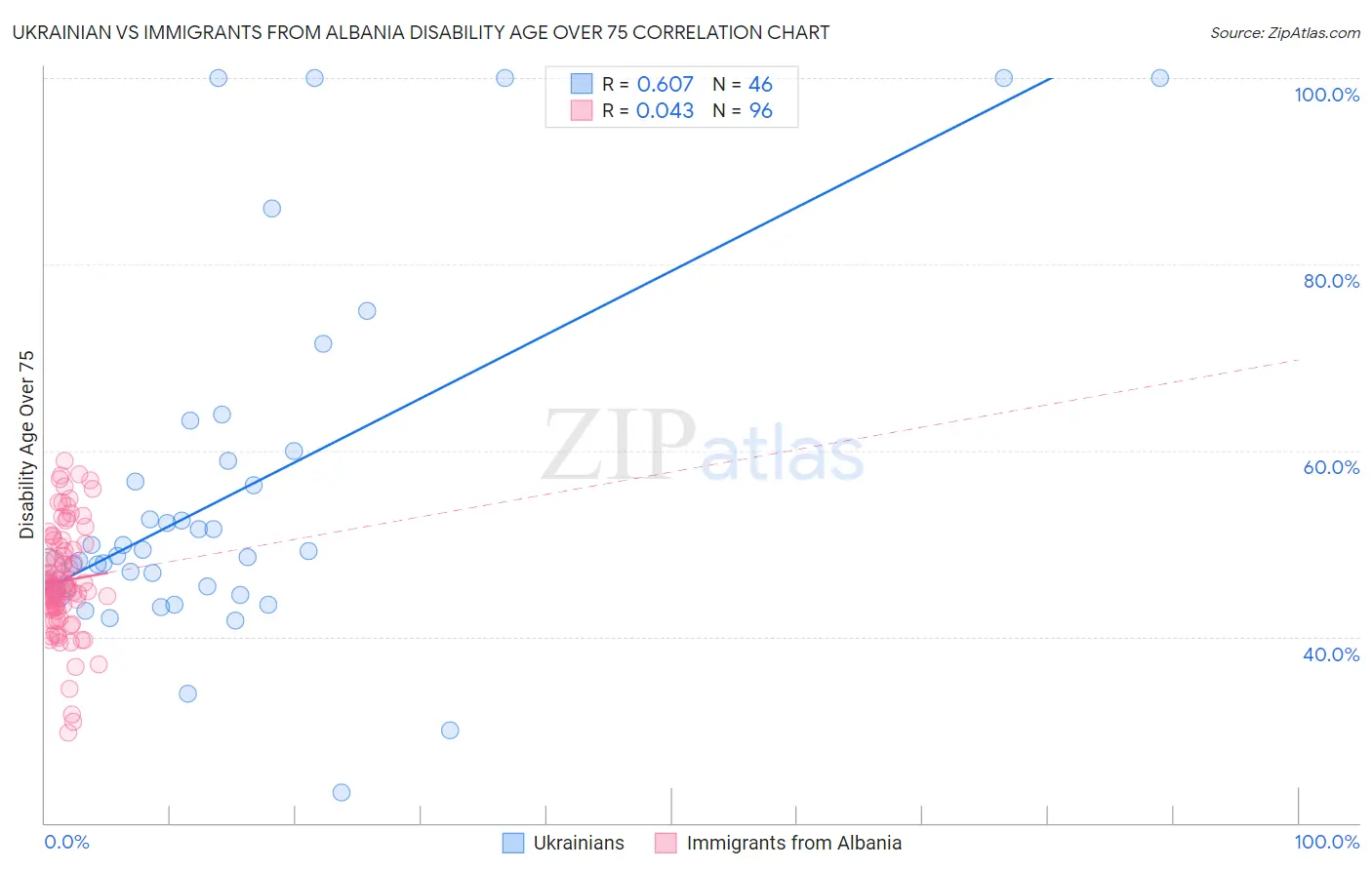 Ukrainian vs Immigrants from Albania Disability Age Over 75