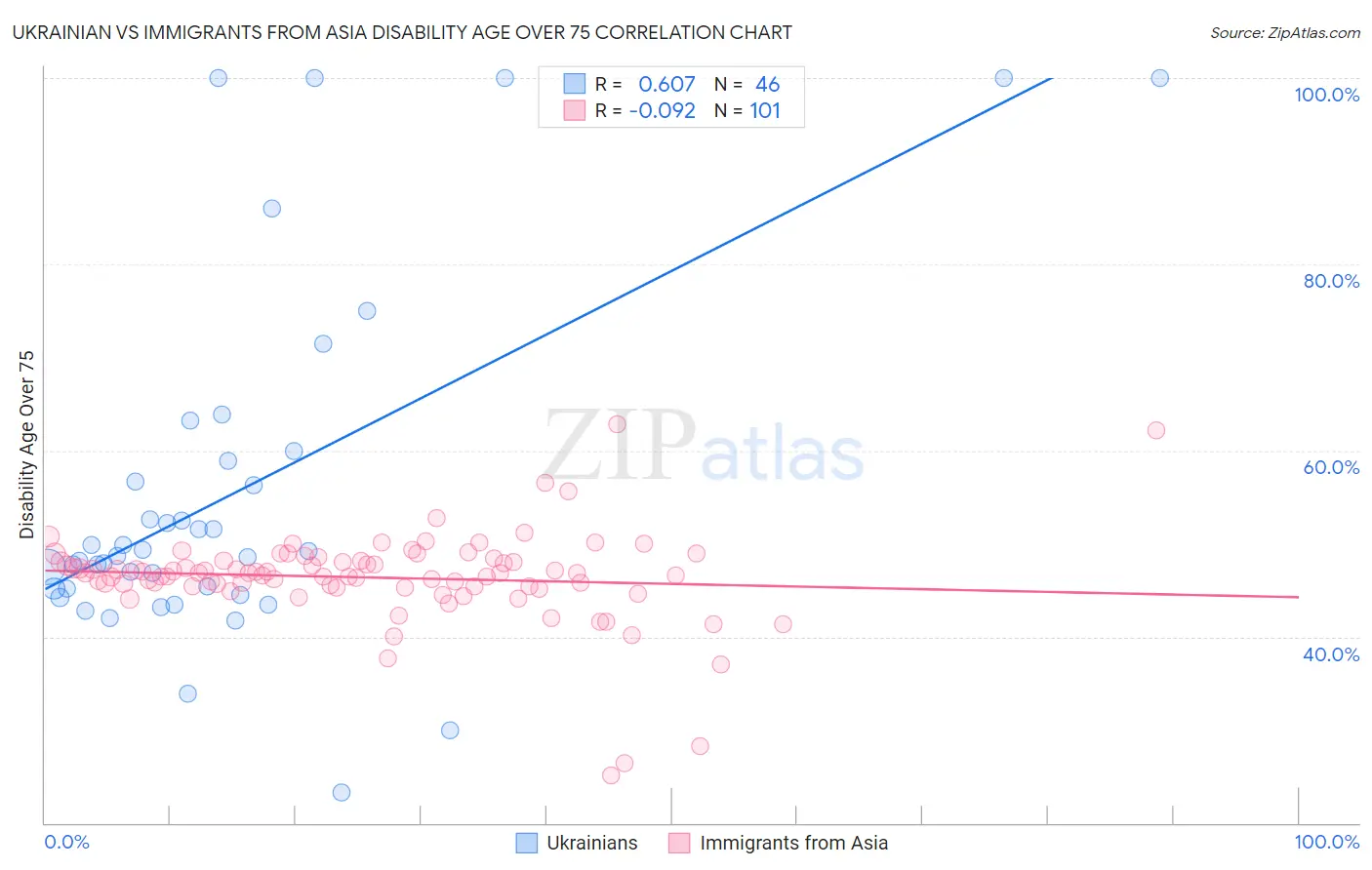 Ukrainian vs Immigrants from Asia Disability Age Over 75