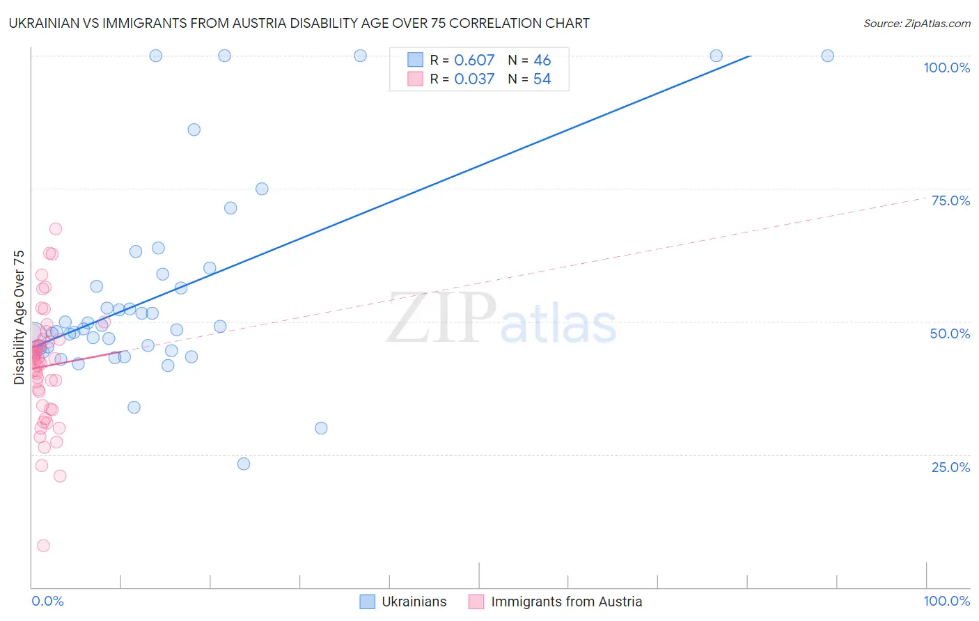 Ukrainian vs Immigrants from Austria Disability Age Over 75
