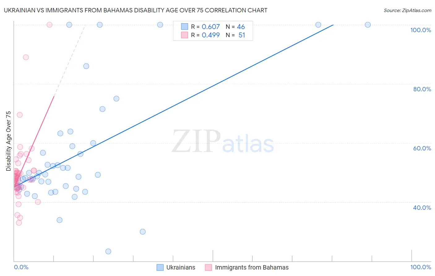 Ukrainian vs Immigrants from Bahamas Disability Age Over 75