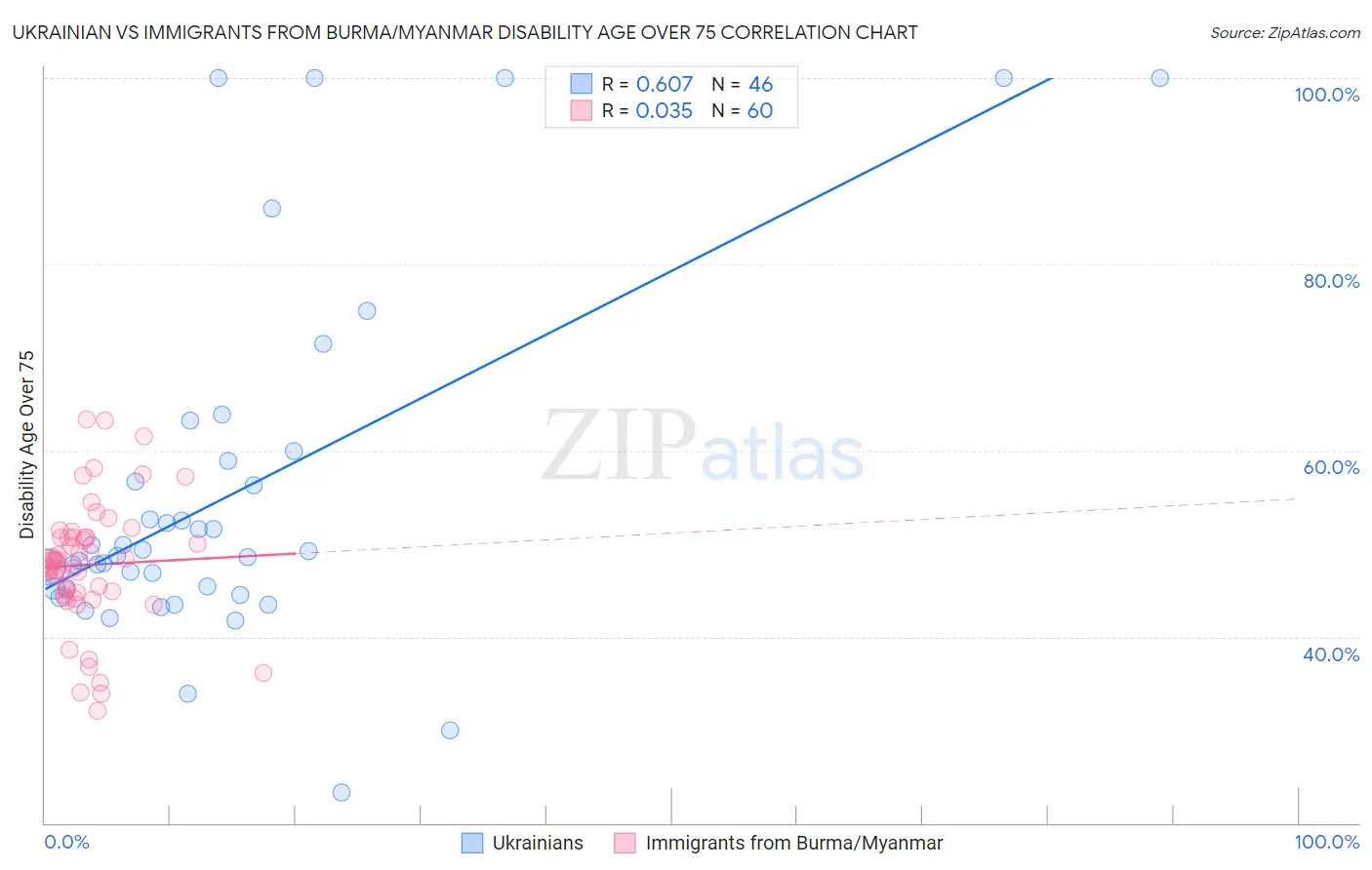 Ukrainian vs Immigrants from Burma/Myanmar Disability Age Over 75