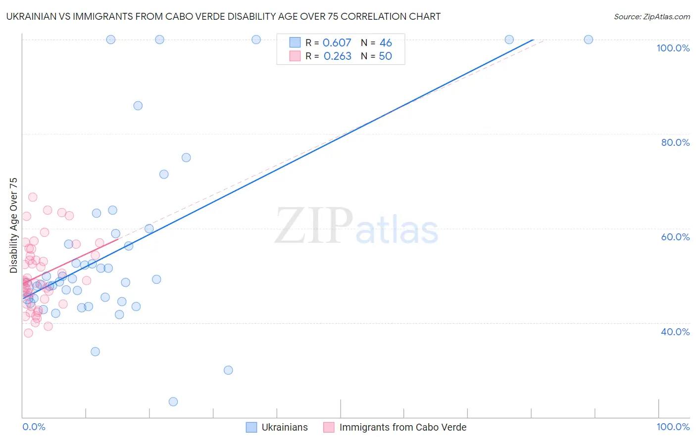 Ukrainian vs Immigrants from Cabo Verde Disability Age Over 75