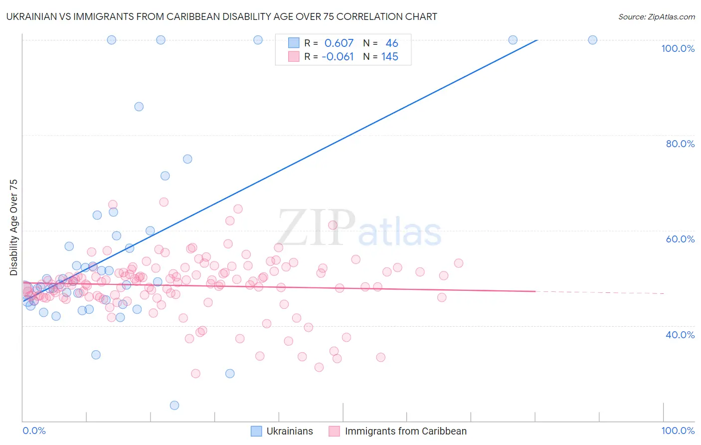 Ukrainian vs Immigrants from Caribbean Disability Age Over 75