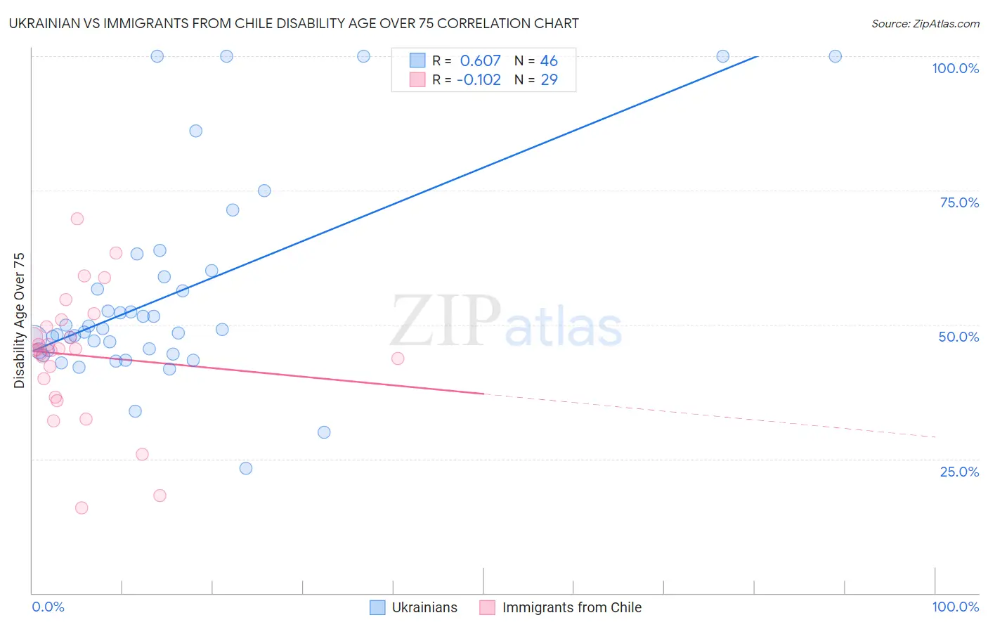 Ukrainian vs Immigrants from Chile Disability Age Over 75