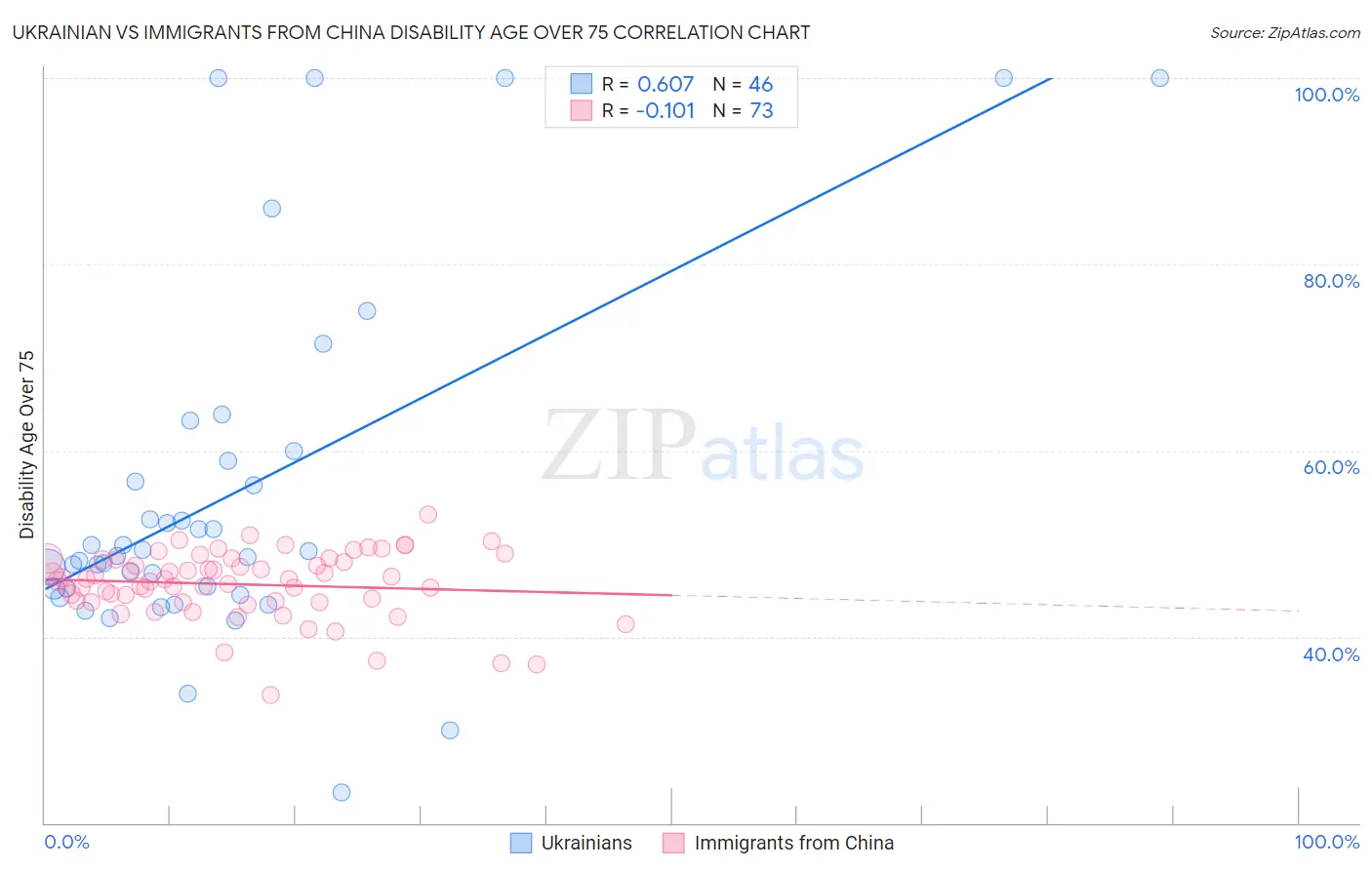 Ukrainian vs Immigrants from China Disability Age Over 75