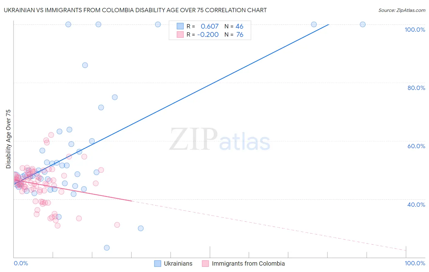 Ukrainian vs Immigrants from Colombia Disability Age Over 75