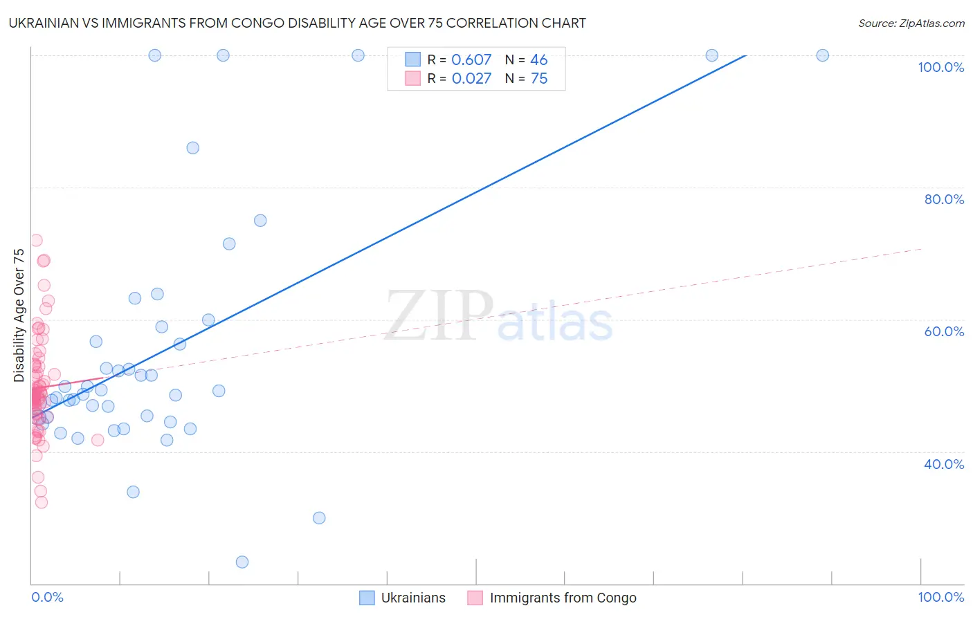 Ukrainian vs Immigrants from Congo Disability Age Over 75